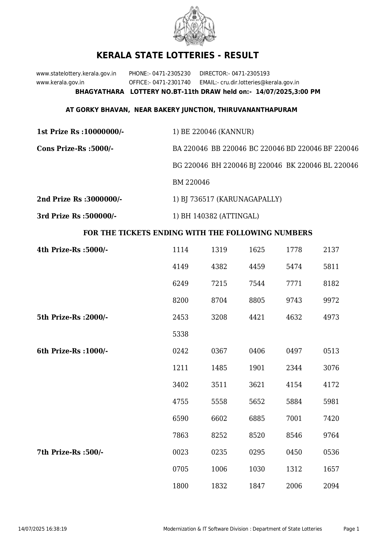 The Bhagyathara Lottery No. BT-11 Result was out on July 14, 2025. The winners were announced by the Kerala State Lotteries Department.