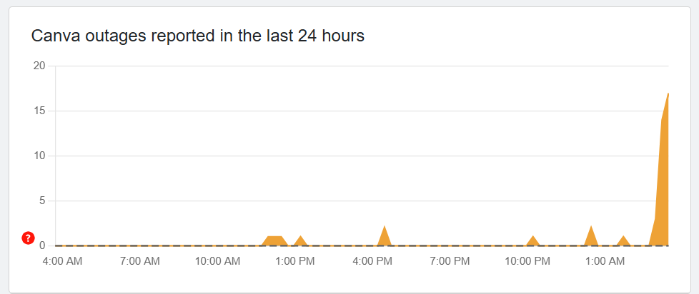 Canva Down: Users Report Outage, Real-Time Status Shows Service Disruptions Worldwide