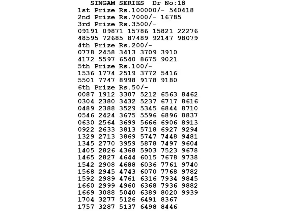 Bodoland Lottery Result Today 1 August 2025: Assam state Friday lucky draw result(OUT); Check Full winners list, ticket number 1ST Prize, 2nd Prize, and More - Photo Gallery